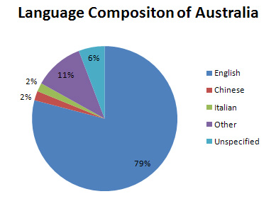 Language is what people use. Австралия язык. Австралия English language. Австралия на английском языке. Государственный язык Австралии.