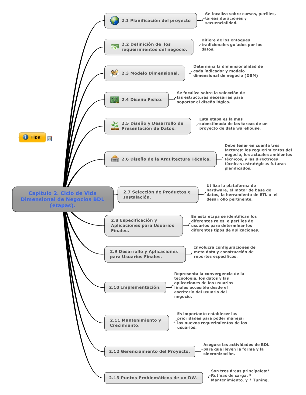 Inteligencia De Negocios Mapa Conceptual Bi