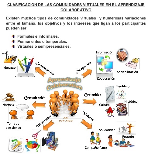 Comunidades de Aprendizaje Virtual at emaze Presentation
