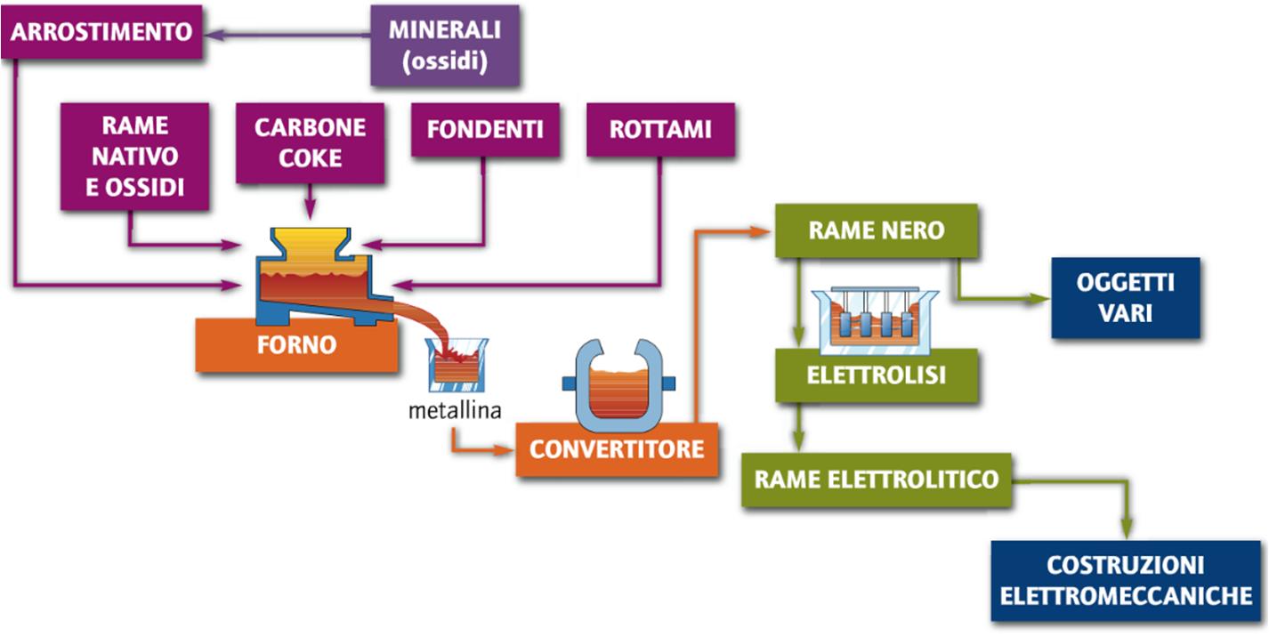 Età Del Rame Bronzo E Ferro I METALLI on emaze
