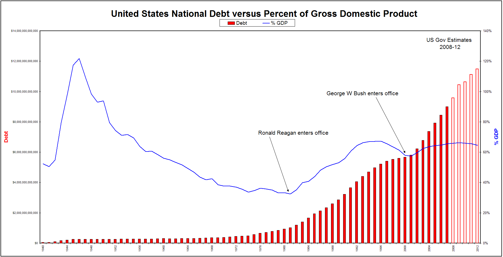 National debt. USA debt. Us National debt. USA debt 2022.