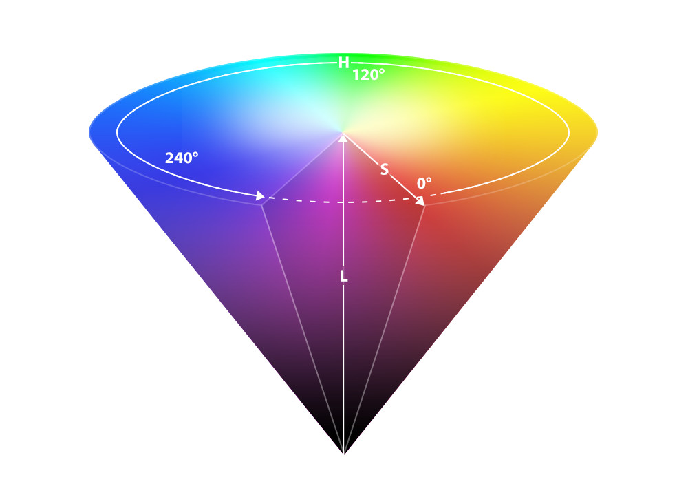 Цветовая модель lab. HSB цветовая модель. Цветовая модель HSB HSV. HLS цветовая модель. «Цветовая модель HSB» (N 179727).