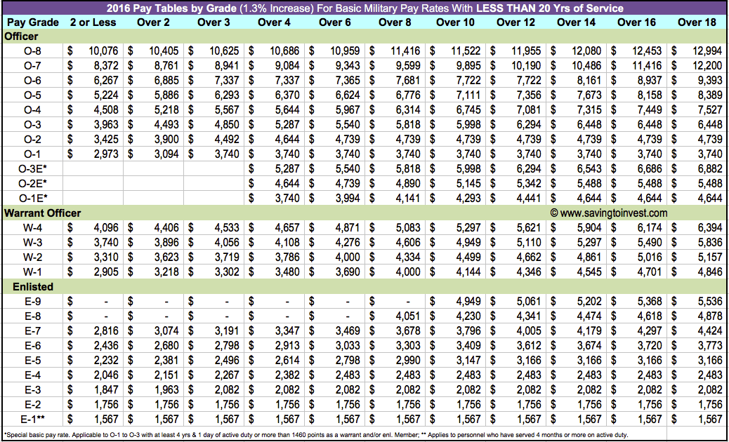 Reserve Pay Chart 2017