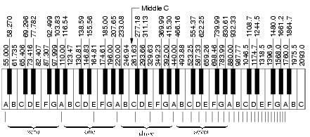 Частота ноты ми. Таблица частот пианино. Таблица частот нот фортепиано. Частота нот фортепиано. Октавы на синтезаторе 61 клавиша схема.