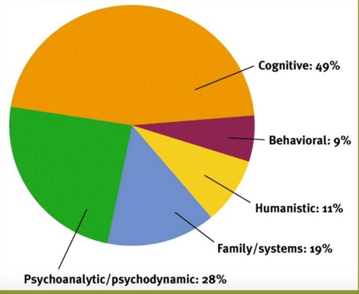 Когнитивная революция. Psychotherapy Types. Humanistic Psychotherapy. Introduction to Psychotherapy.