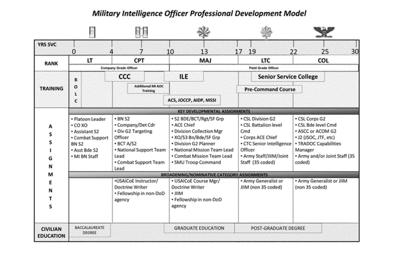 key and developmental assignments army