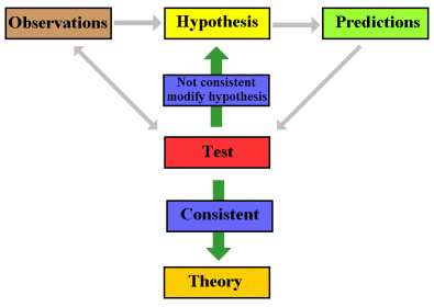 baconian experimental method