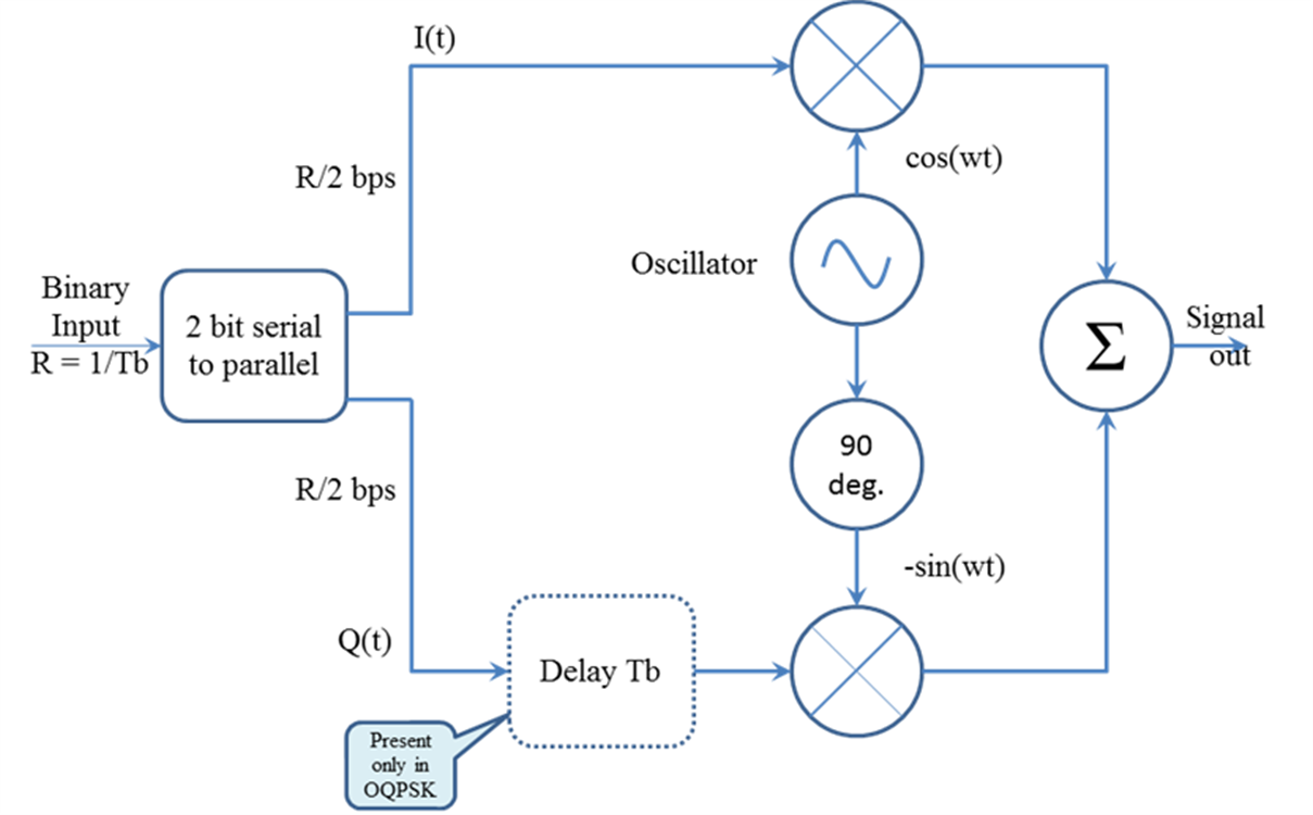 Структурная схема qpsk модулятора