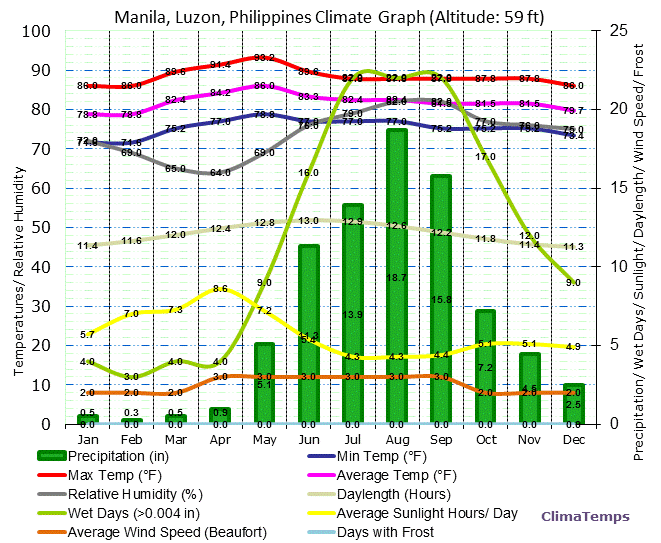 Шанхай погода по месяцам. Филиппины климат кратко. Климат Филиппин карта. Филиппины климат по месяцам. Климат на Филиппинах по месяцам и температура.
