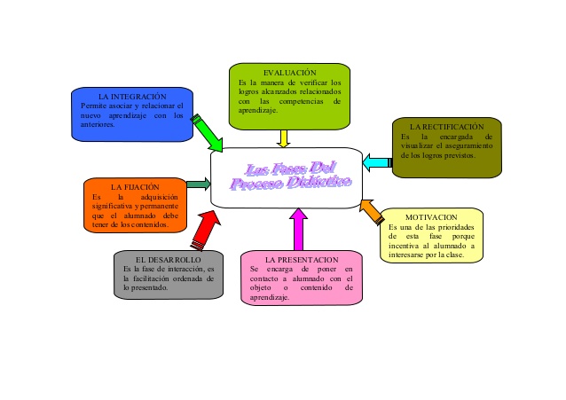 Resultado de imagen para rectificación de la didactica
