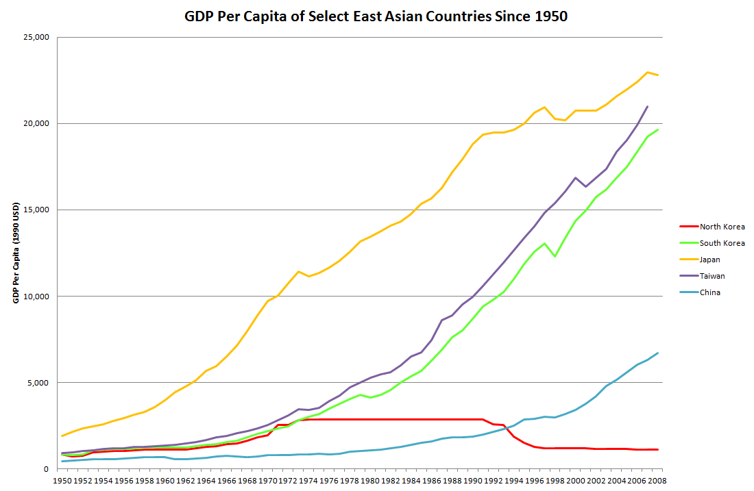 Korea GDP. GDP% South Korea 1960-1990. GDP per capita China. GDP per capita in China. Корея ввп на душу