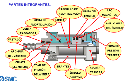 Partes de pistones neumaticos