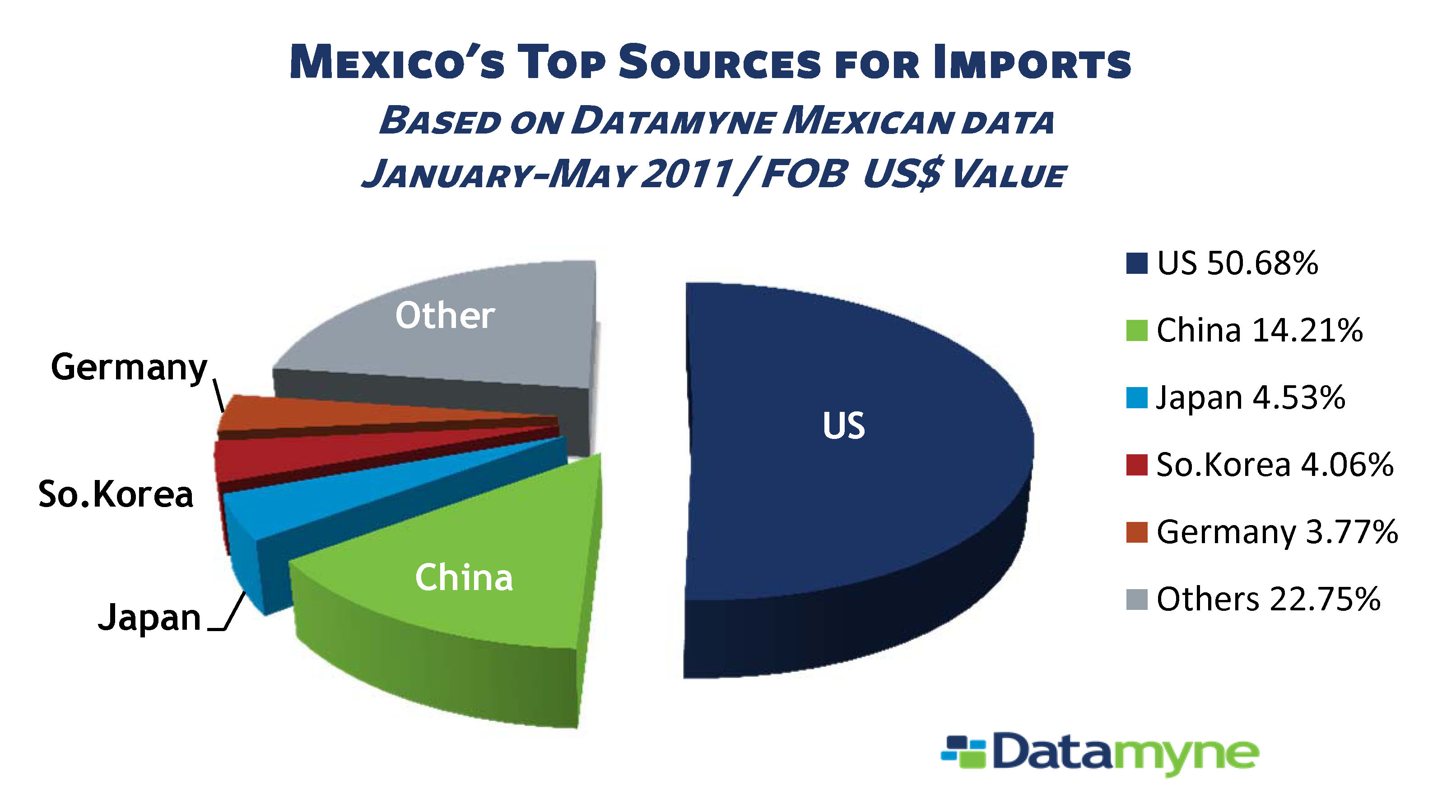 Imports are. Экспорт и импорт Мексики. Структура импорта Мексики. Экспорт Мексики. Структура экспорта Мексики.