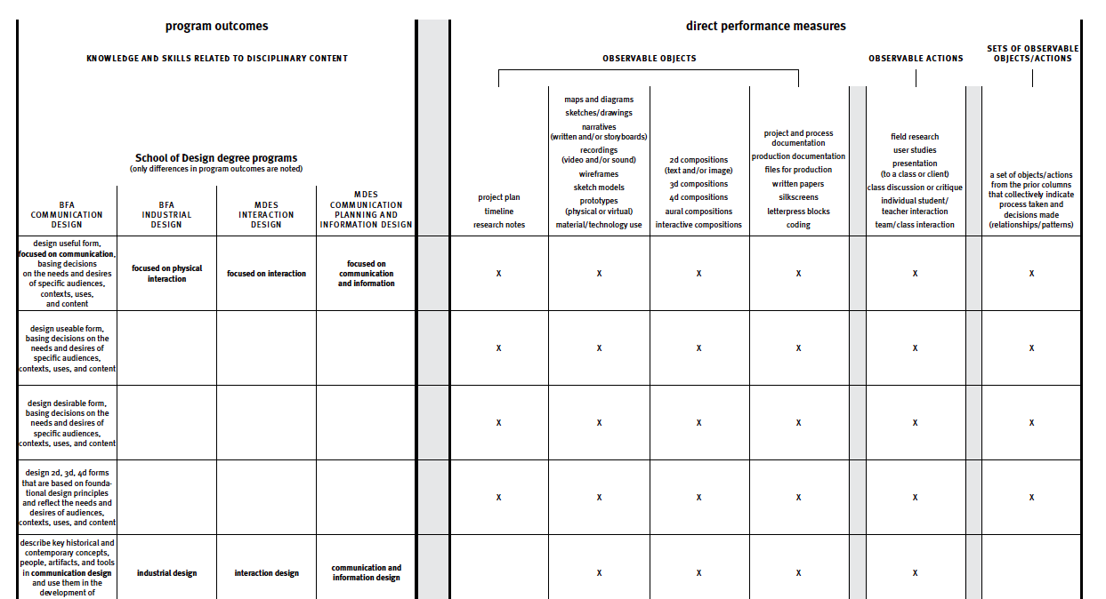 Programme Administration Scale Program Assessment Steps at emaze Presentation