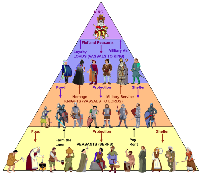 the chart of feudal power