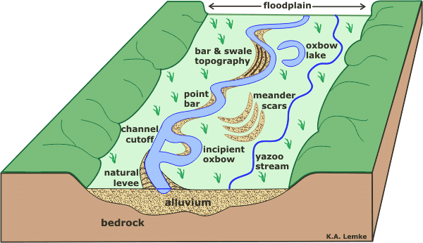 Река процесс. Floodplain. Пойма Меандр. Levee-channel Geology.