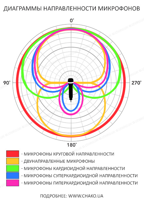 Полярная диаграмма направленности