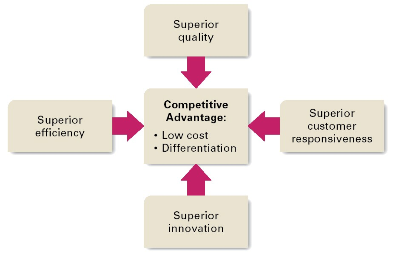 THE FOUR BUILDING BLOCKS OF COMPETITIVE ADVANTAGE at emaze Presentation