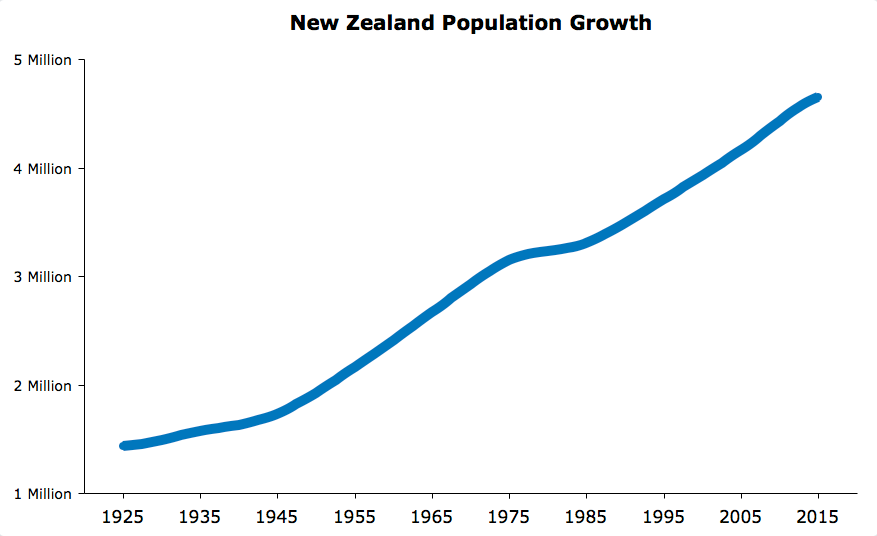 Состав населения новой зеландии. Плотность населения новой Зеландии. Население новой Зеландии график. Население новой Зеландии по годам. Новая Зеландия население диаграмма.