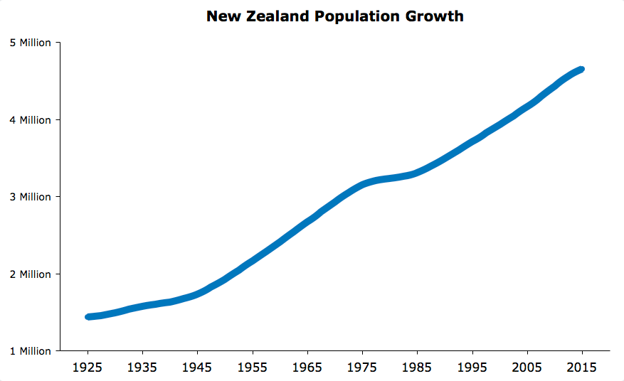 Население новой. Население новой Зеландии график. Популяция New Zealand. Население новой Зеландии в графиках. Население новой Зеландии по годам.