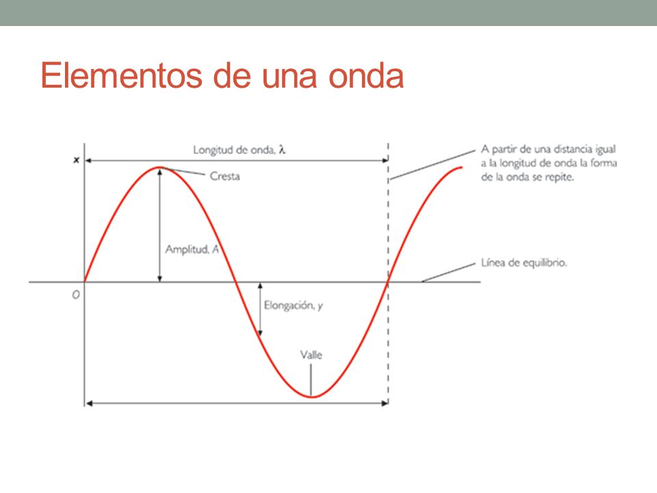 Diagrama De Una Onda