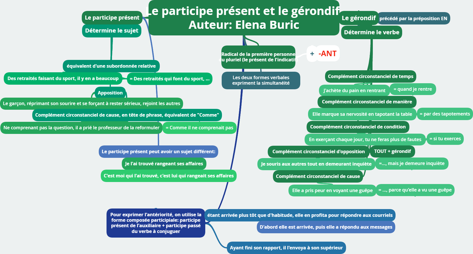 Diagramme Du Gérondif