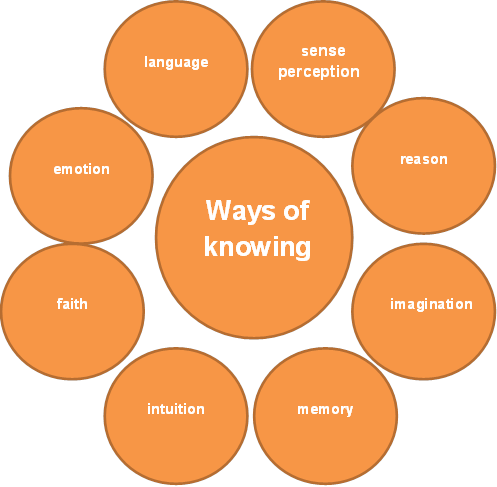 Ways of knowing. Ways of Perception. Ways of looking. Ways of semantisation (.