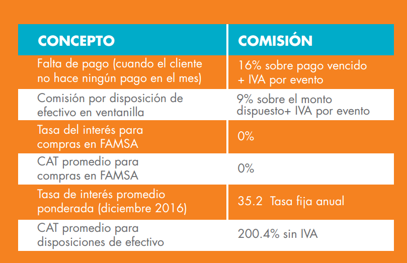 Prestamos Efectivo Famsa Requisitos creditodypto