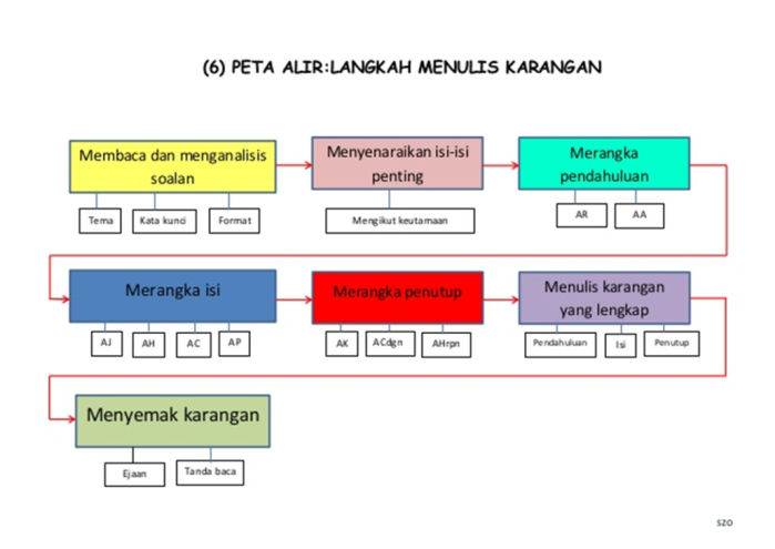 Peta Pelbagai Alir Sains - Peta Minda By Afiq Azri - Cristal Balistreri