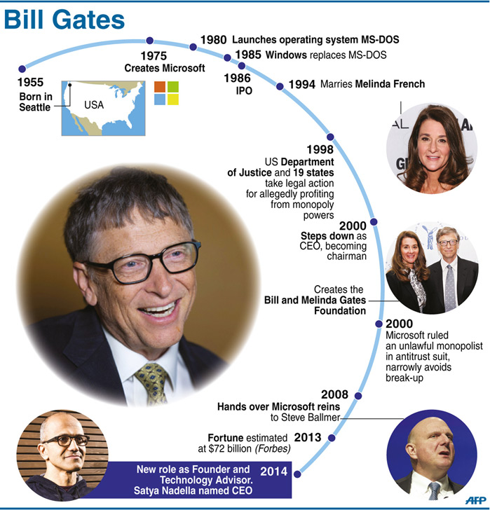Bill Gates Lolita Express