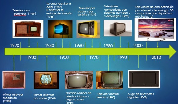 HISTORIA DE LOS TELEVISORES at emaze Presentation