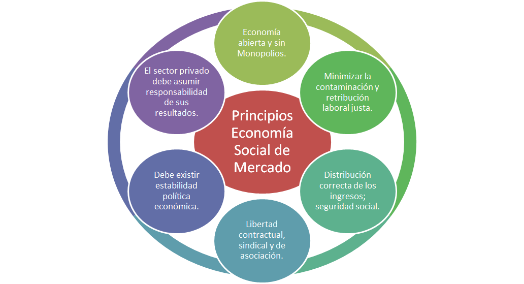 ECONOMIA SOCIAL DEL MERCADO by joshmiello on emaze