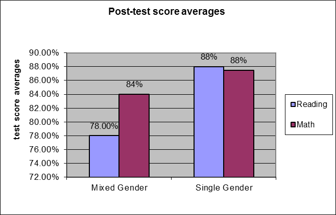 Single Sex Education Statistics 51