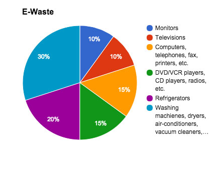 Waste перевод. Е-waste. What is e-waste. What is waste.