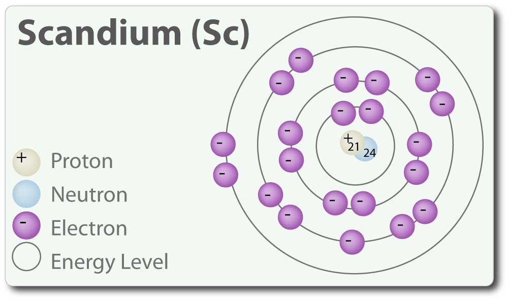 Схема атома скандия