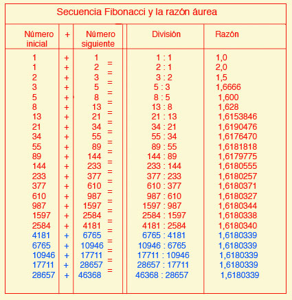 Resultado de imagen para numero de fibonacci