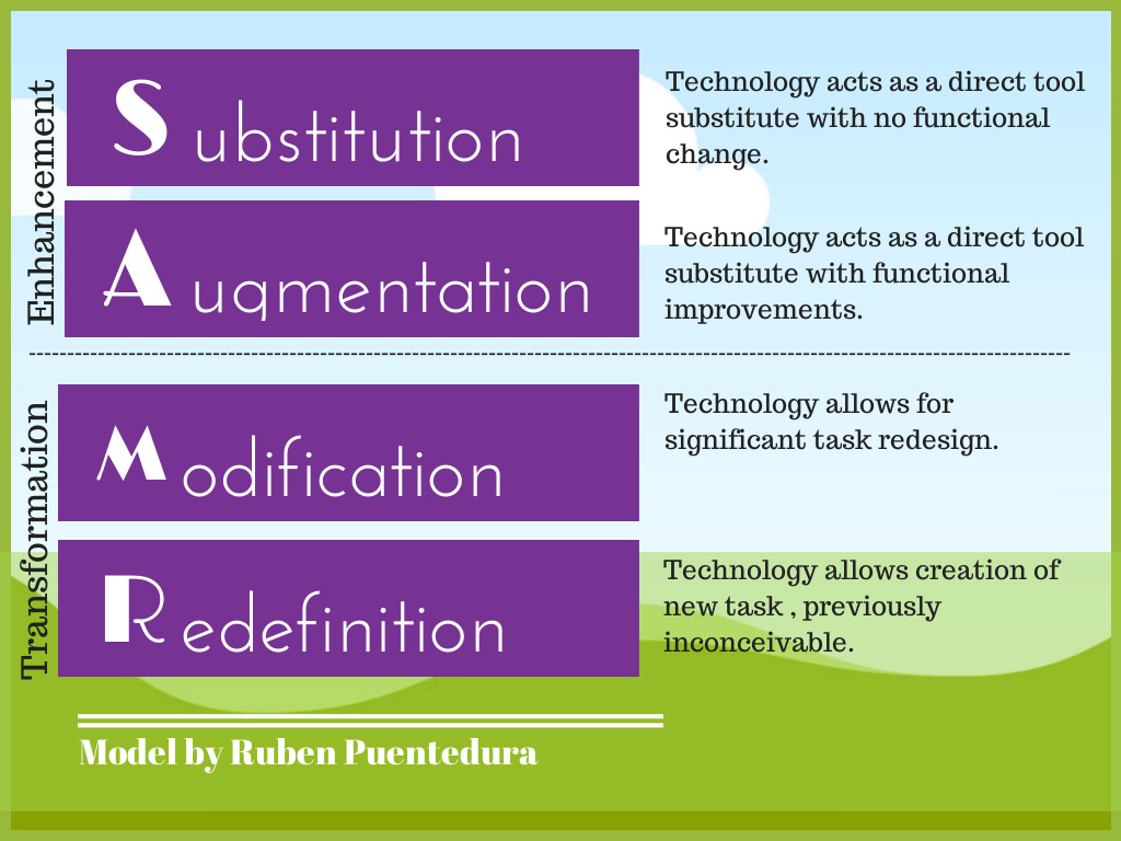 Change function. SAMR 4п. Модель SAMR 4п. Пуэнтедур SAMR. Картинки технологии SAMR.