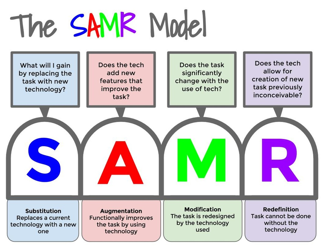 The same task. Модель SAMR. Модель SAMR (the Substitution-augmentation-modification-Redefinition model). Модель SAMR В образовании. Модель SAMR на русском.