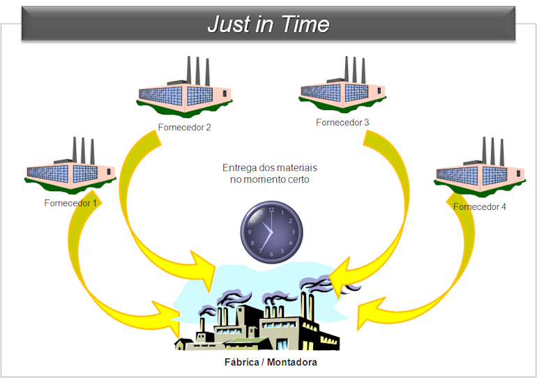 Just in time. Система just in time. Концепция just in time. Just in time схема. Логистическая система just in time.