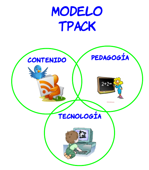 Resultado de imagen de modelo TPACK