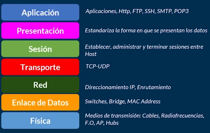 Las Siete Capas Del Modelo Osi On Emaze