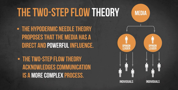 Теория всего на пк. Two-Step Flow model. Flow Theory. To-Step-Flow Theory. Information Flow.