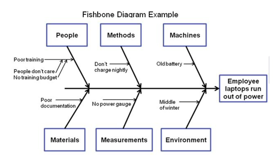 Instance method. What is the Fishbone diagram. Fishbone diagram example. Root cause Analysis Fishbone. Fishbone Chart.