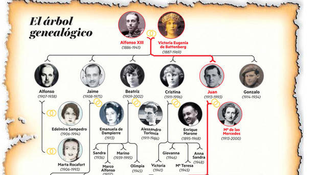 Resultado de imagen de arbol genealogico alfonso xii