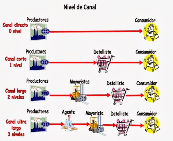 Canal De Distribucion Que Es Cuales Son Estrategias Y Ejemplos Images