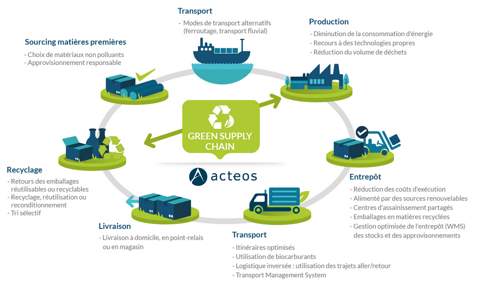 Logistique verte on emaze