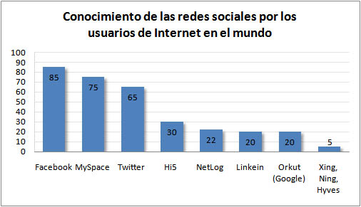 Redes Sociales Mas Utilizadas En Mexico Y El Mundo Marcus Reid 