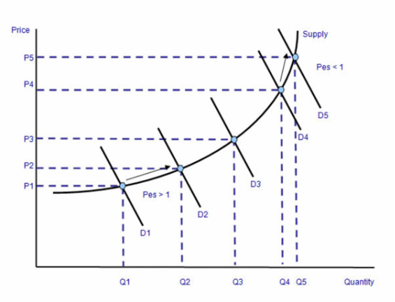 PRICE ELASTICITY OF on emaze