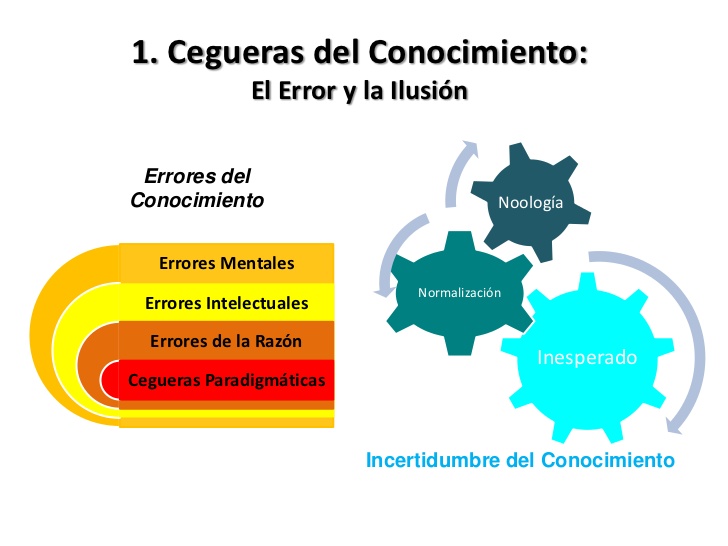 LAS CEGUERAS DEL CONOCIMIENTO On Emaze