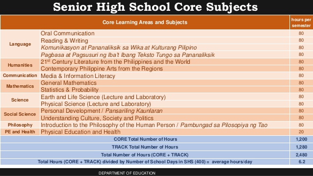 Basic Hs Subjects High School Subjects List